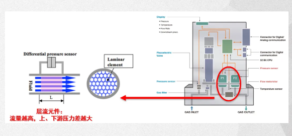 层流式质量流量计原理